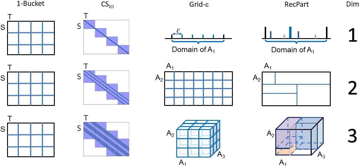 Band-join partitioning approaches