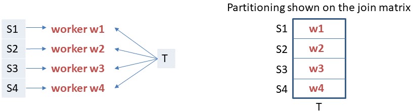 Partition S, broadcast T