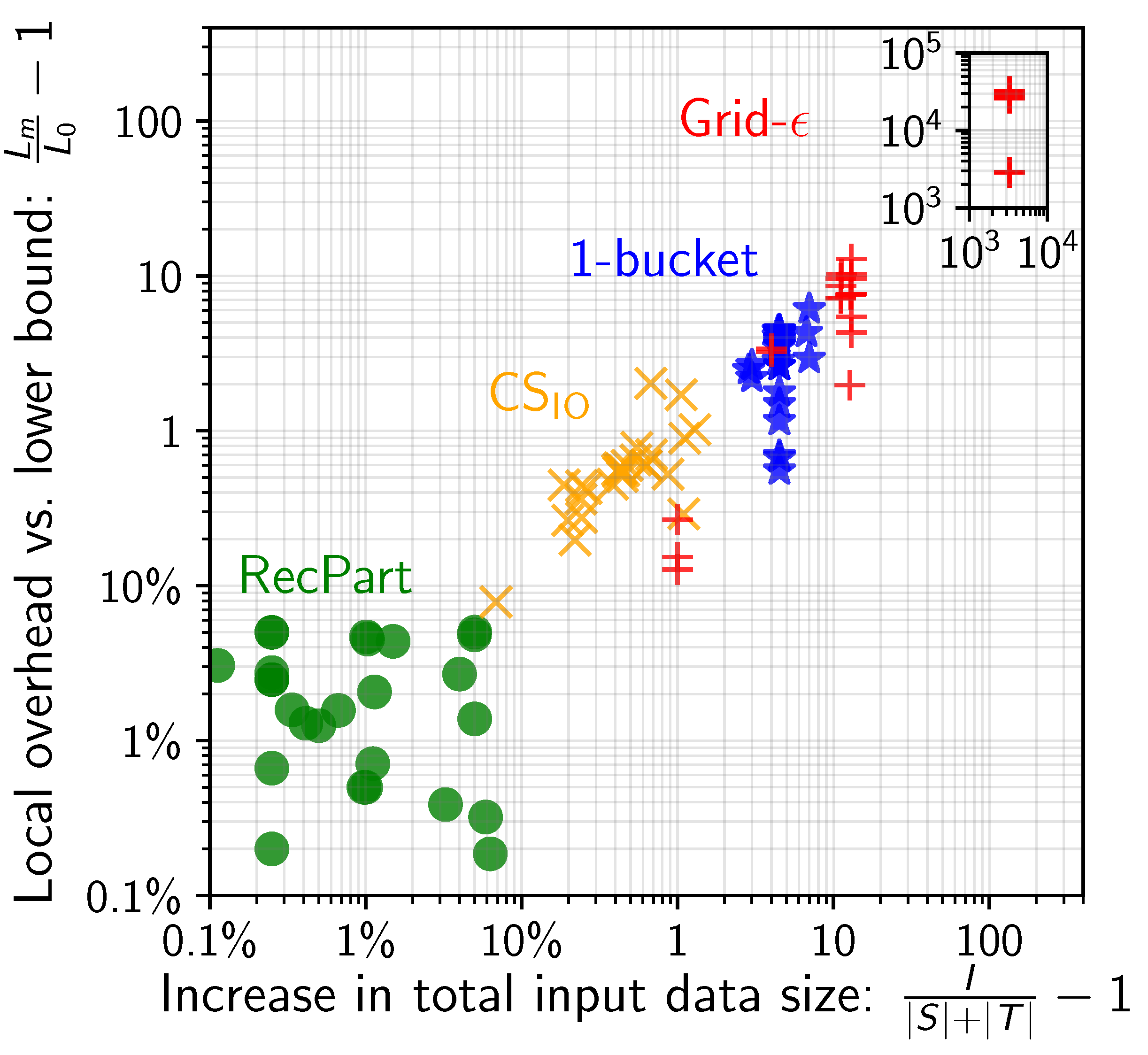 RecPart near-optimality