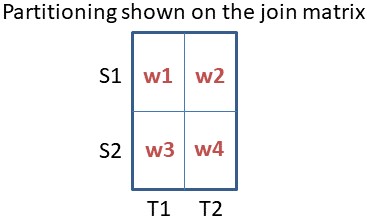 Symmetric partitioning of S and T into 2 each
