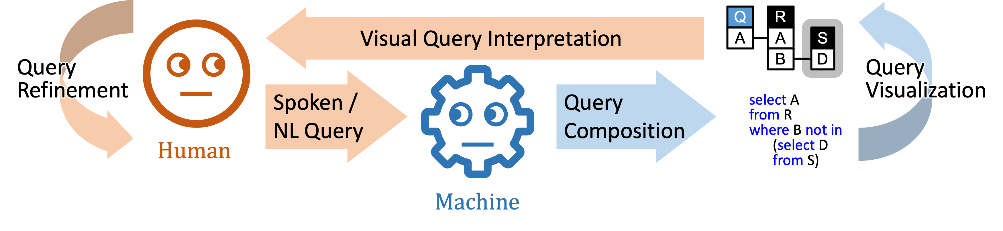 Possible future human-query interaction
